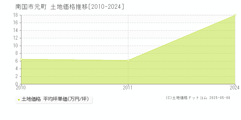 南国市元町の土地取引事例推移グラフ 