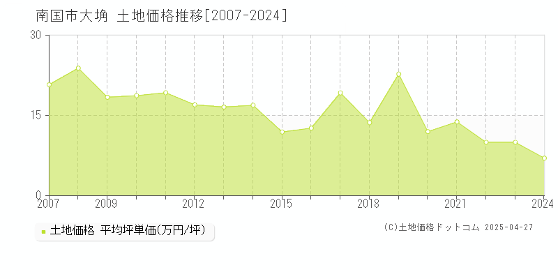 南国市大埆の土地価格推移グラフ 