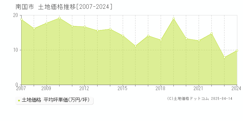 南国市全域の土地取引事例推移グラフ 