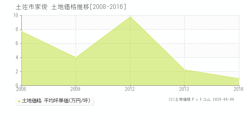 家俊(土佐市)の土地価格推移グラフ(坪単価)[2008-2016年]