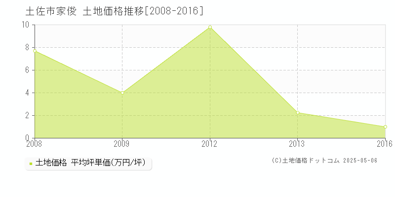 土佐市家俊の土地価格推移グラフ 