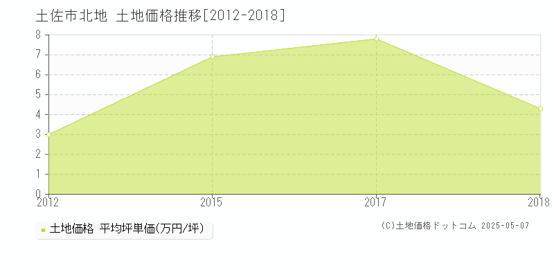 北地(土佐市)の土地価格推移グラフ(坪単価)[2012-2018年]
