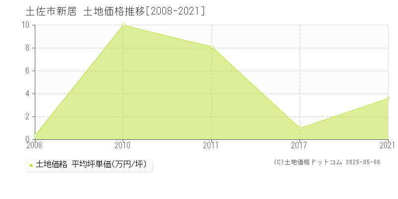 新居(土佐市)の土地価格推移グラフ(坪単価)[2008-2021年]