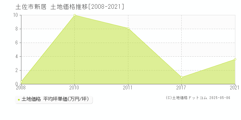 土佐市新居の土地価格推移グラフ 