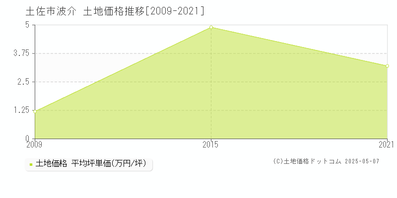 波介(土佐市)の土地価格推移グラフ(坪単価)[2009-2021年]