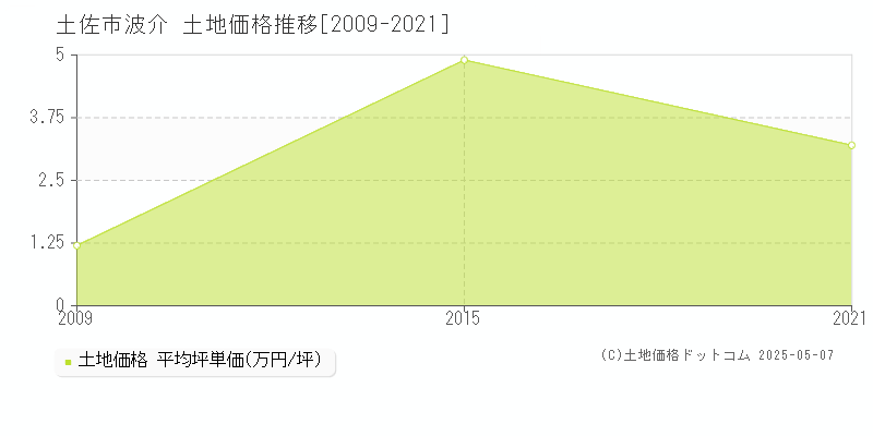 土佐市波介の土地取引事例推移グラフ 