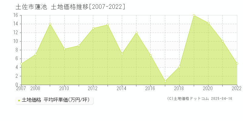 土佐市蓮池の土地価格推移グラフ 