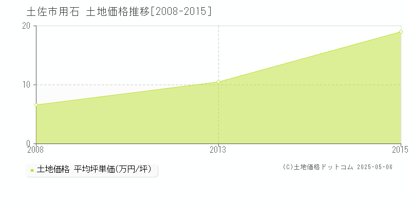 用石(土佐市)の土地価格推移グラフ(坪単価)[2008-2015年]