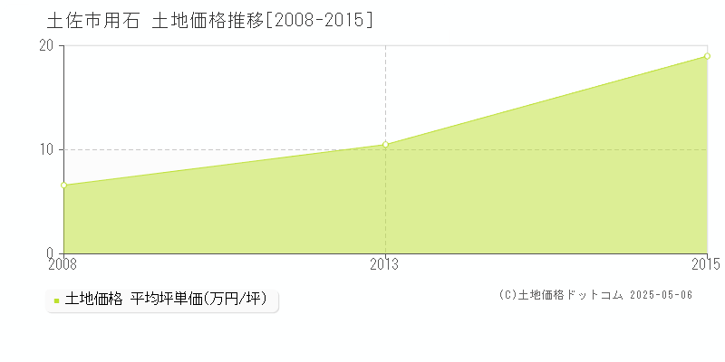 土佐市用石の土地価格推移グラフ 