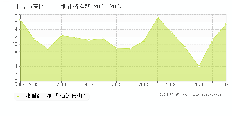 土佐市高岡町の土地価格推移グラフ 