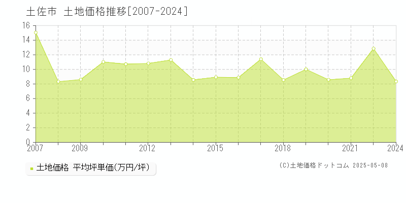 土佐市(高知県)の土地価格推移グラフ(坪単価)[2007-2024年]