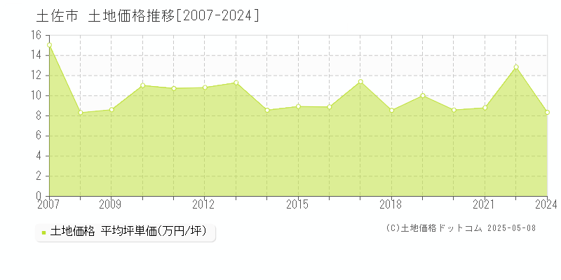 土佐市の土地価格推移グラフ 