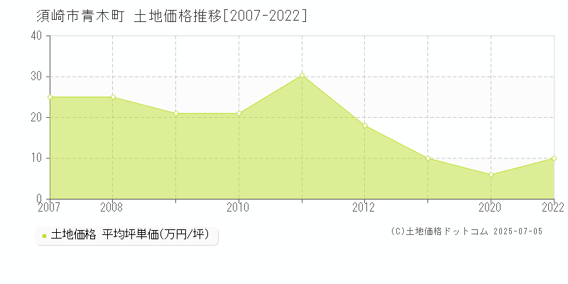 青木町(須崎市)の土地価格推移グラフ(坪単価)[2007-2022年]