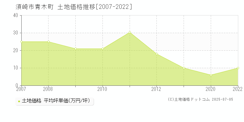 須崎市青木町の土地価格推移グラフ 