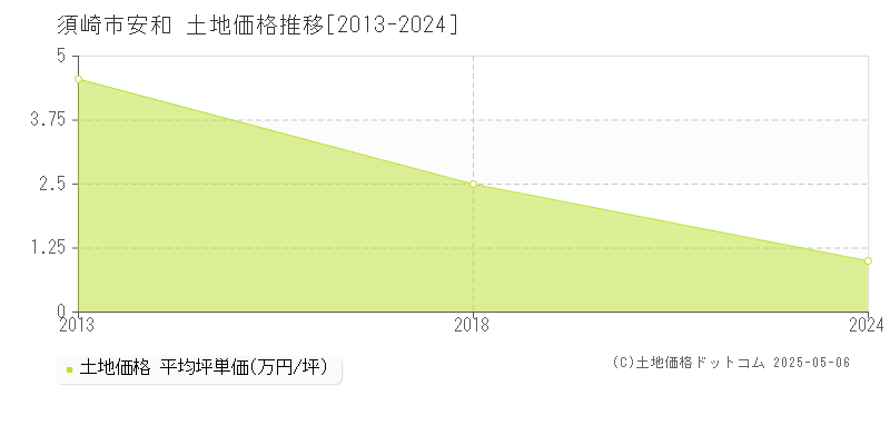 安和(須崎市)の土地価格推移グラフ(坪単価)[2013-2024年]