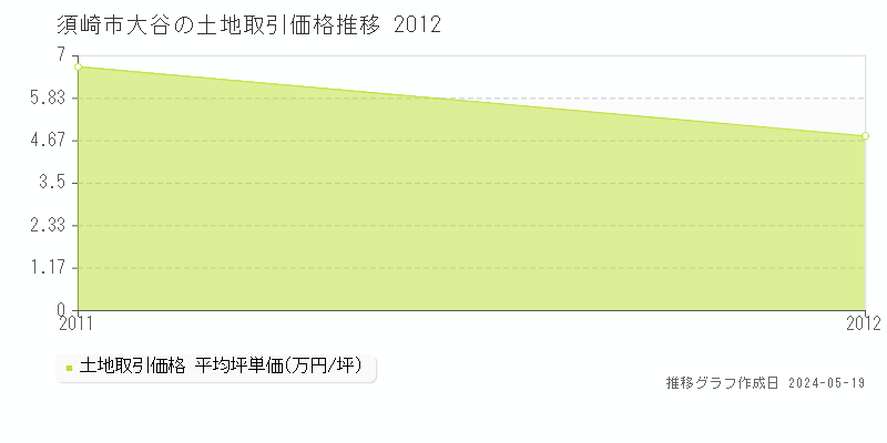 須崎市大谷の土地価格推移グラフ 