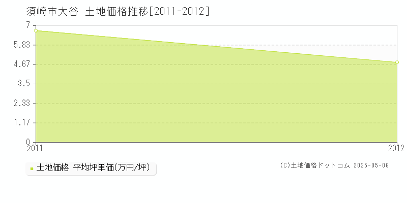 大谷(須崎市)の土地価格推移グラフ(坪単価)[2011-2012年]