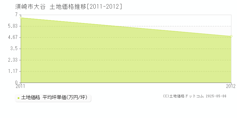 須崎市大谷の土地価格推移グラフ 