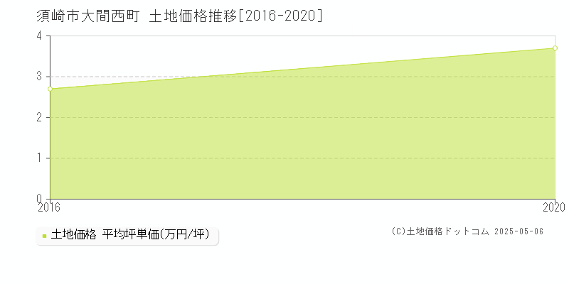 大間西町(須崎市)の土地価格推移グラフ(坪単価)[2016-2020年]