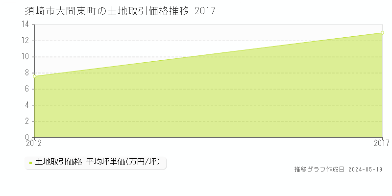 須崎市大間東町の土地価格推移グラフ 