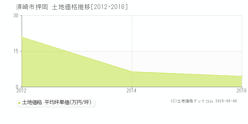 押岡(須崎市)の土地価格推移グラフ(坪単価)[2012-2018年]