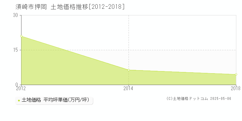 須崎市押岡の土地価格推移グラフ 