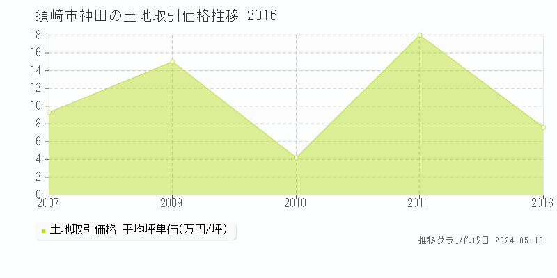 須崎市神田の土地取引事例推移グラフ 