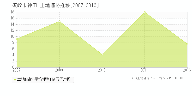 神田(須崎市)の土地価格推移グラフ(坪単価)[2007-2016年]
