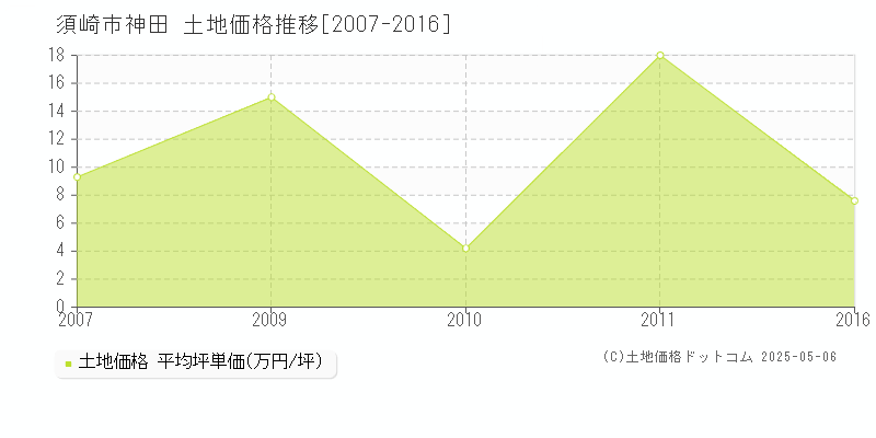 須崎市神田の土地価格推移グラフ 