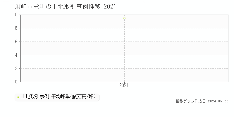 須崎市栄町の土地価格推移グラフ 