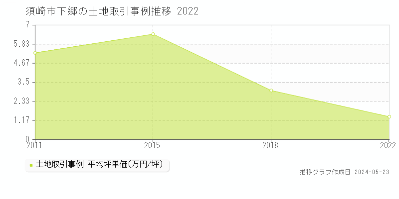 須崎市下郷の土地取引価格推移グラフ 