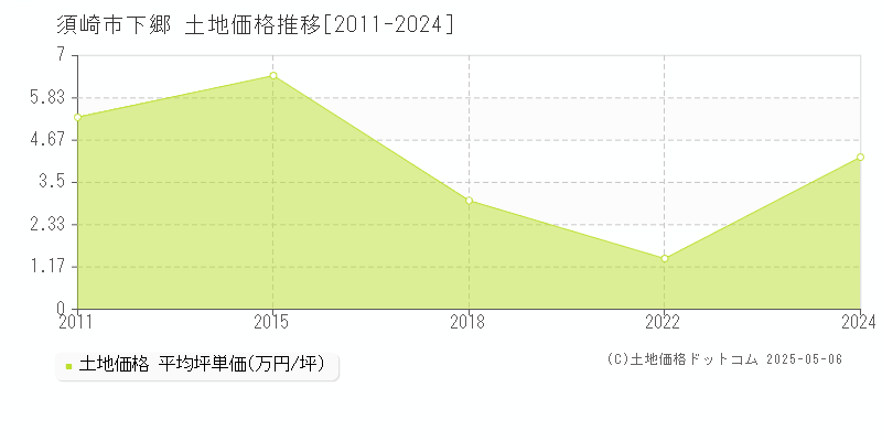 下郷(須崎市)の土地価格推移グラフ(坪単価)[2011-2024年]