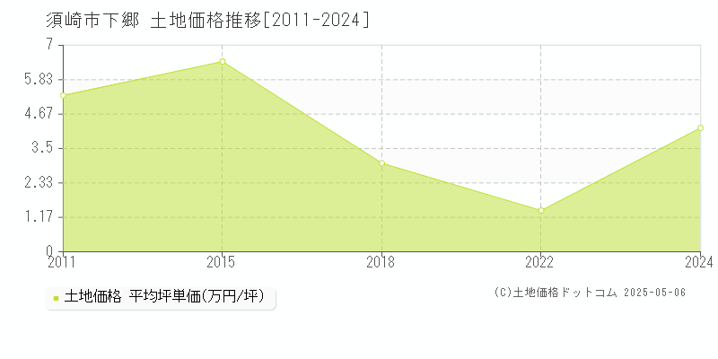 須崎市下郷の土地価格推移グラフ 