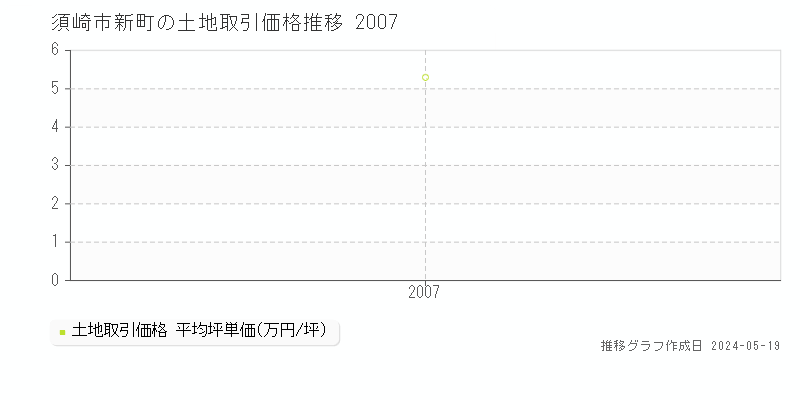 須崎市新町の土地価格推移グラフ 
