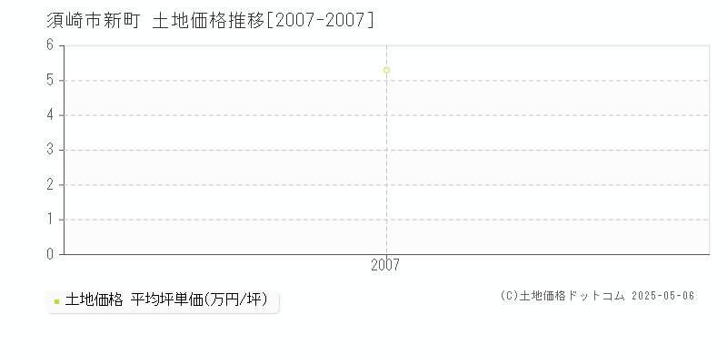 新町(須崎市)の土地価格推移グラフ(坪単価)[2007-2007年]