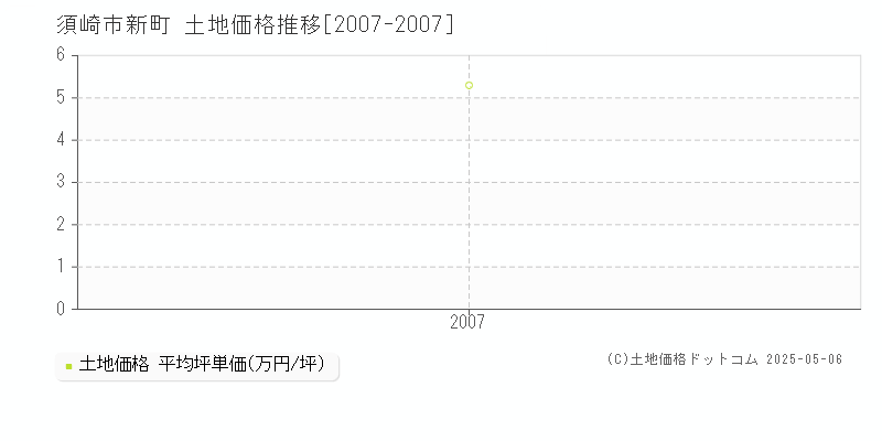 須崎市新町の土地価格推移グラフ 