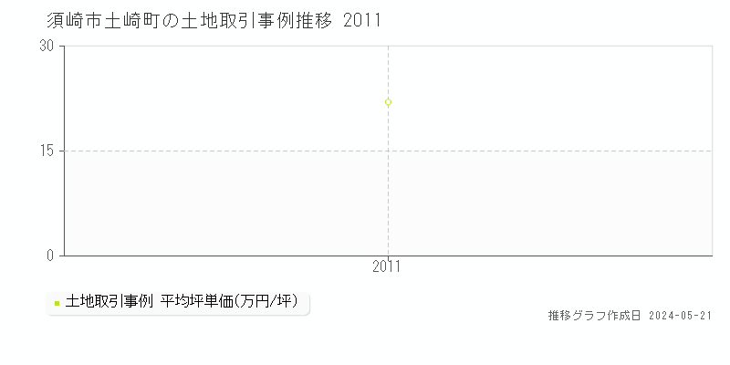 須崎市土崎町の土地取引価格推移グラフ 