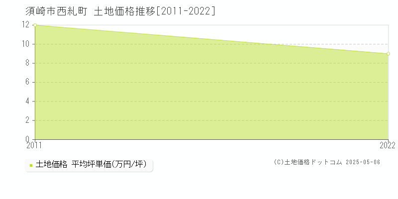 西糺町(須崎市)の土地価格推移グラフ(坪単価)[2011-2022年]