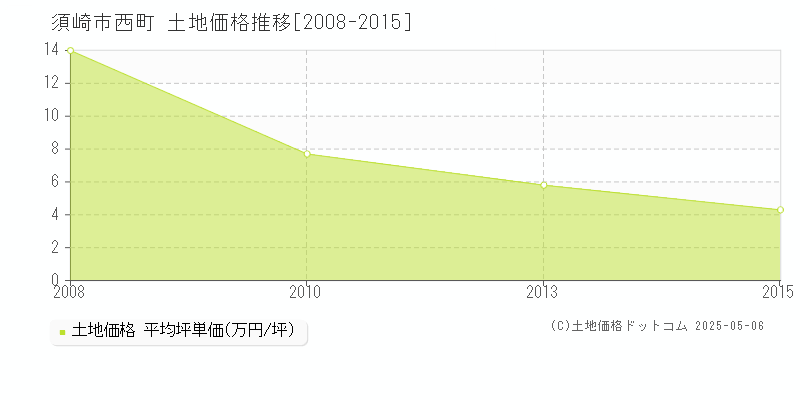 西町(須崎市)の土地価格推移グラフ(坪単価)[2008-2015年]