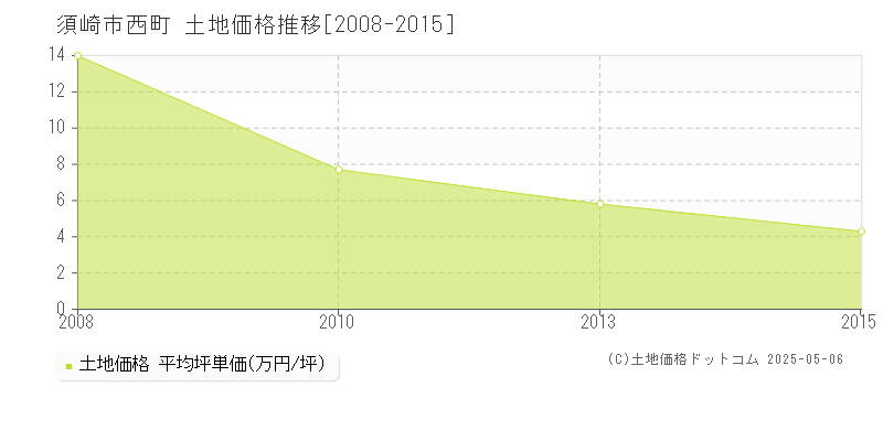 須崎市西町の土地価格推移グラフ 