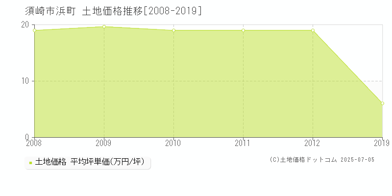 浜町(須崎市)の土地価格推移グラフ(坪単価)[2008-2019年]