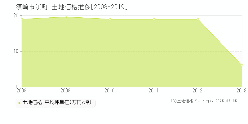 須崎市浜町の土地価格推移グラフ 