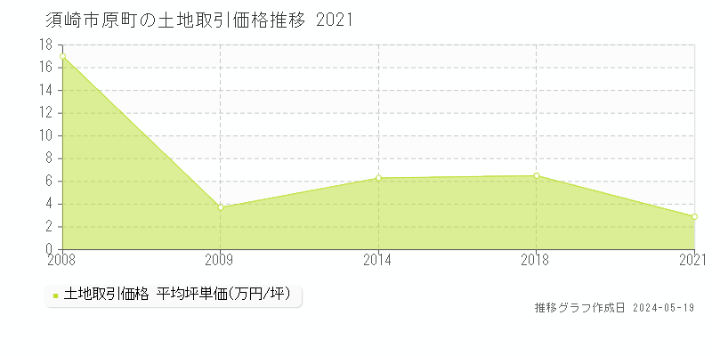 須崎市原町の土地取引事例推移グラフ 