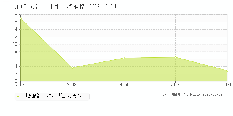 原町(須崎市)の土地価格推移グラフ(坪単価)[2008-2021年]