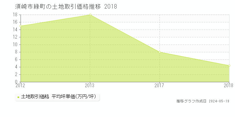 須崎市緑町の土地取引価格推移グラフ 