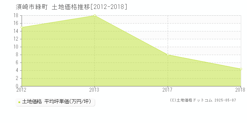 緑町(須崎市)の土地価格推移グラフ(坪単価)[2012-2018年]