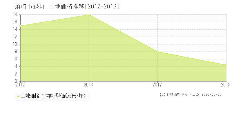 須崎市緑町の土地取引事例推移グラフ 