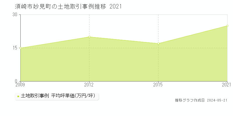 須崎市妙見町の土地価格推移グラフ 