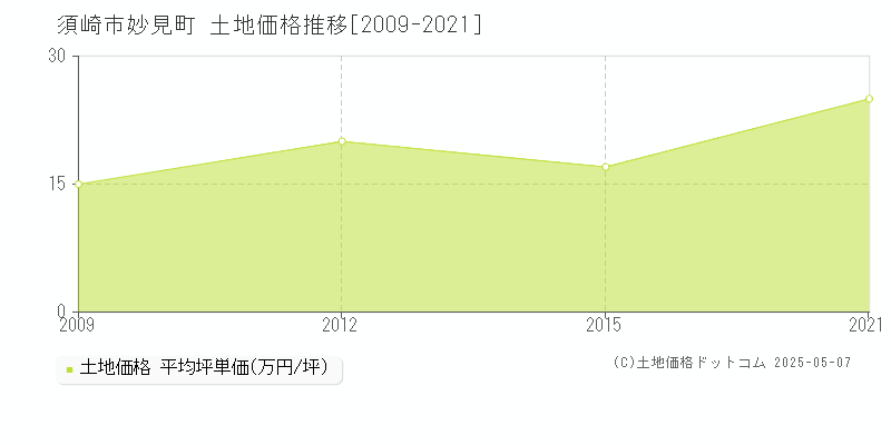 妙見町(須崎市)の土地価格推移グラフ(坪単価)[2009-2021年]