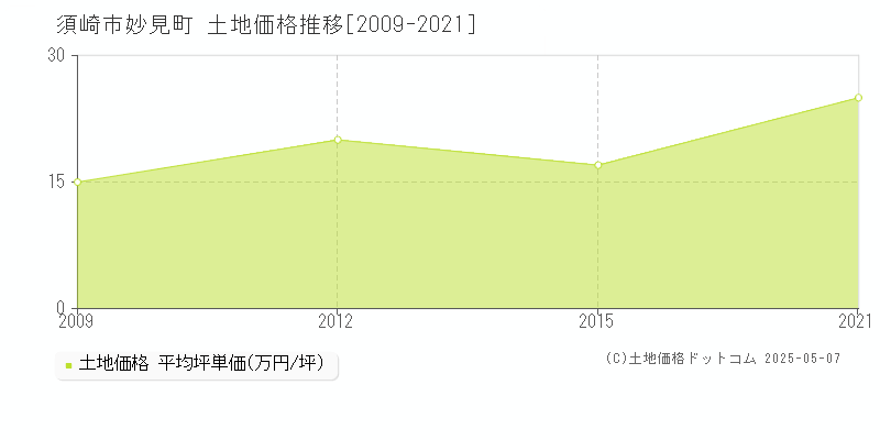 須崎市妙見町の土地価格推移グラフ 